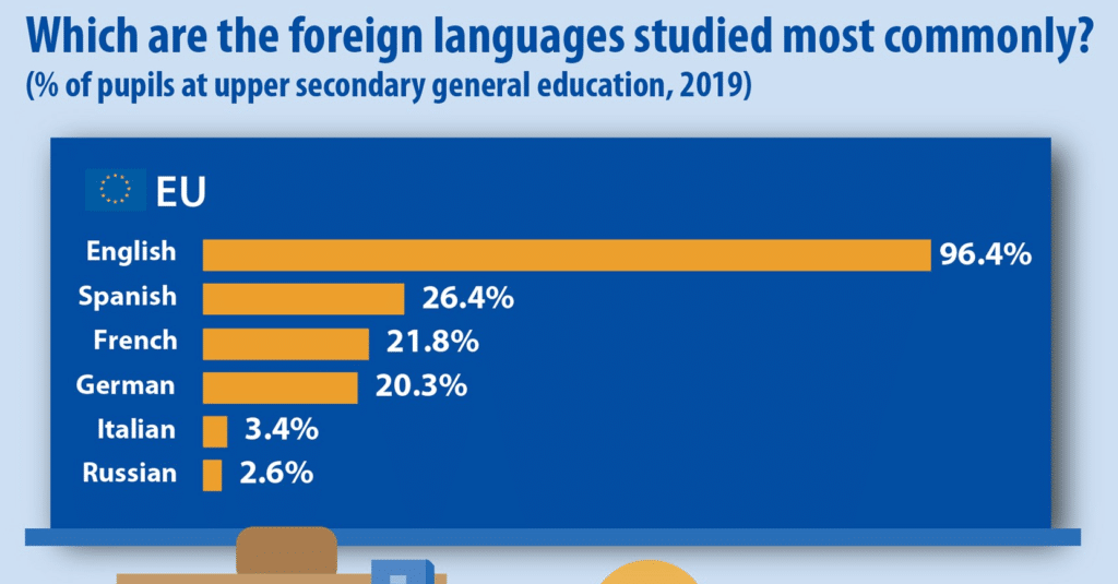 Koji se jezici najviše uče u Evropskoj uniji? 2
