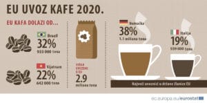 EU uvezla 2,9 miliona tona kafe u 2020. 2