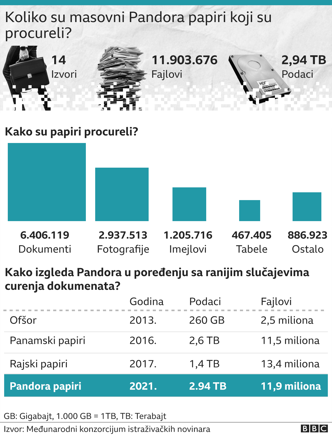 Balkan, korupcija i Pandora papiri: Ministar finansija Srbije Siniša Mali kaže da je „već dokazao da nema 24 stana u Bugarskoj" 2 grafika