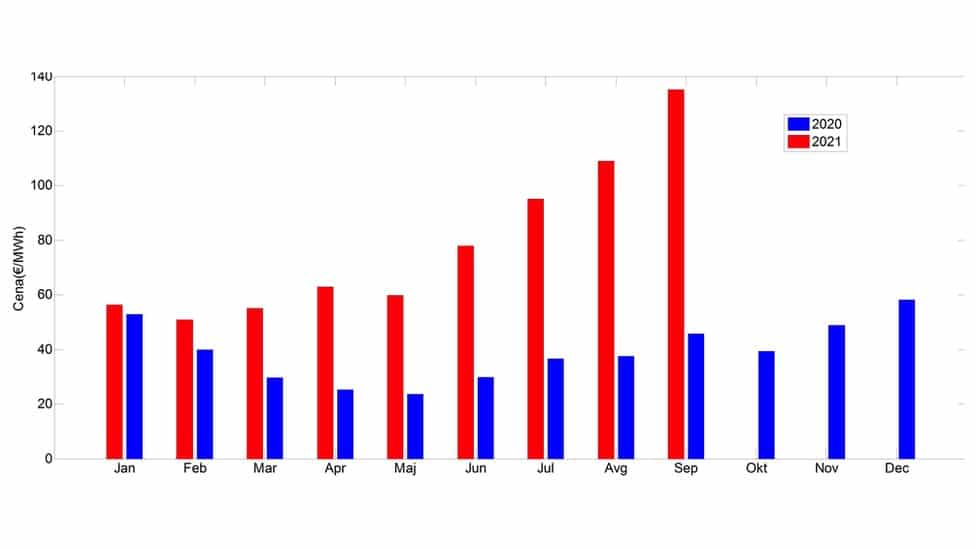 Srbija, struja i gas: Da li se energetska kriza u Evropi preliva na domaće tržište 8 Prikaz prosečnih mesečnih cena za 2020. i 2021. godinu na kojem se vidi da je poskupljenje počelo početkom ove godine