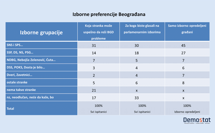 Trećina ispitanika neće izaći na parlamentarne izbore, dve trećine znaju za koga će glasati 1