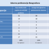 Trećina ispitanika neće izaći na parlamentarne izbore, dve trećine znaju za koga će glasati 1