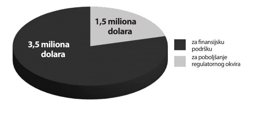 Pet miliona dolara za pomoć startapima 2