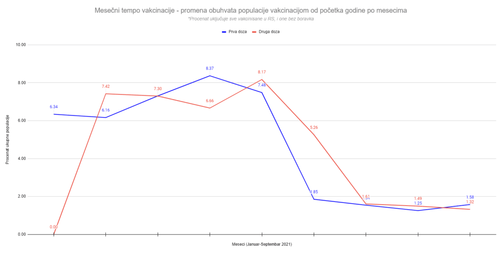 Za tri meseca za manje od pet odsto porastao broj vakcinisanih 2