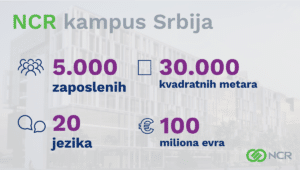 NCR otvorio tehnološki kampus za 5.000 ljudi 2