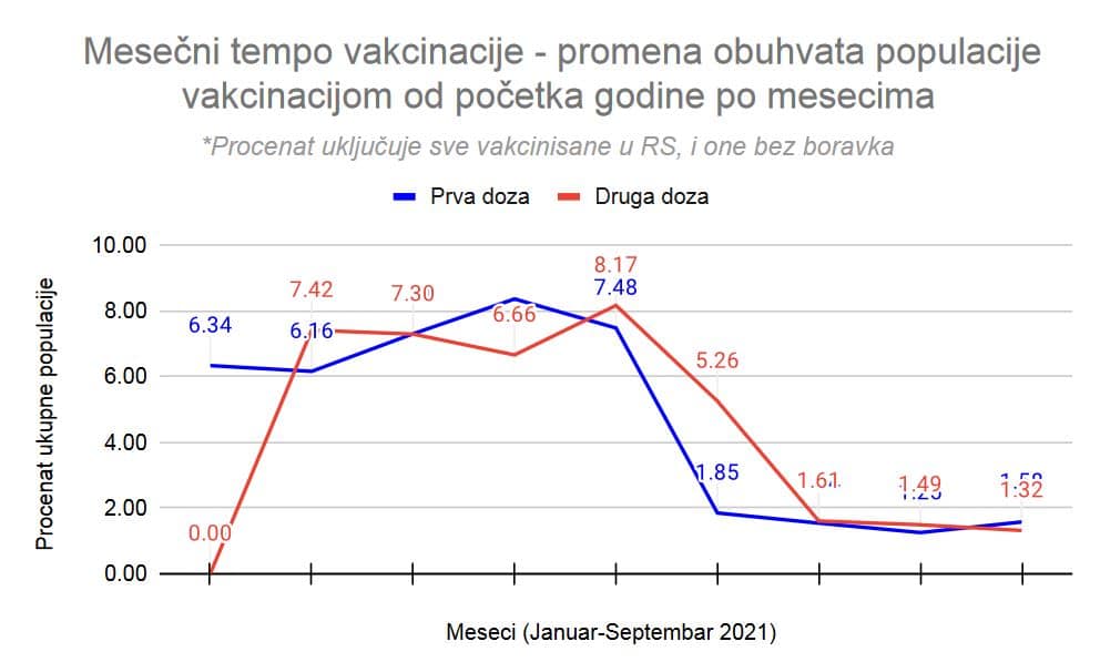 Za tri meseca za manje od pet odsto porastao broj vakcinisanih 3