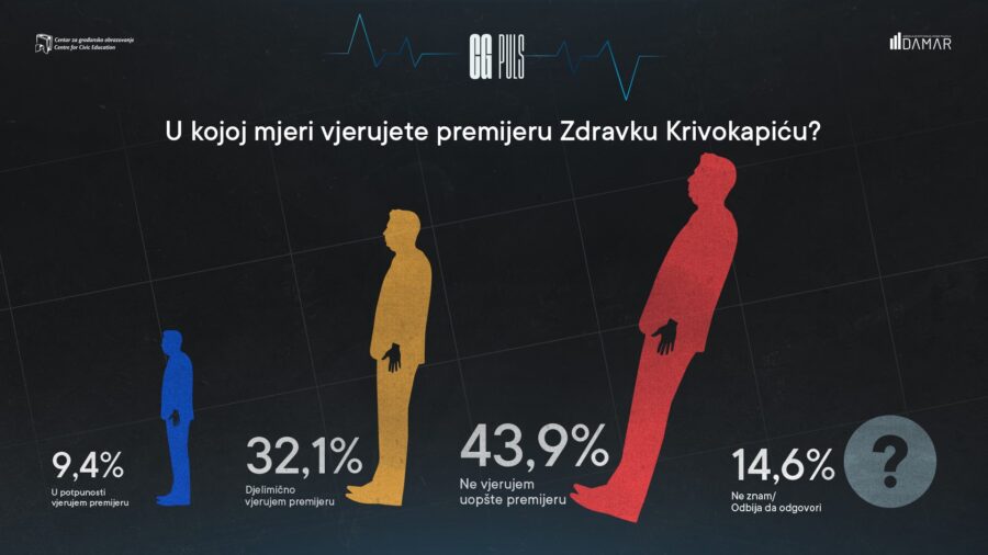 Premijeru Krivokapiću i ministarstvima ocena manja od trojke 3