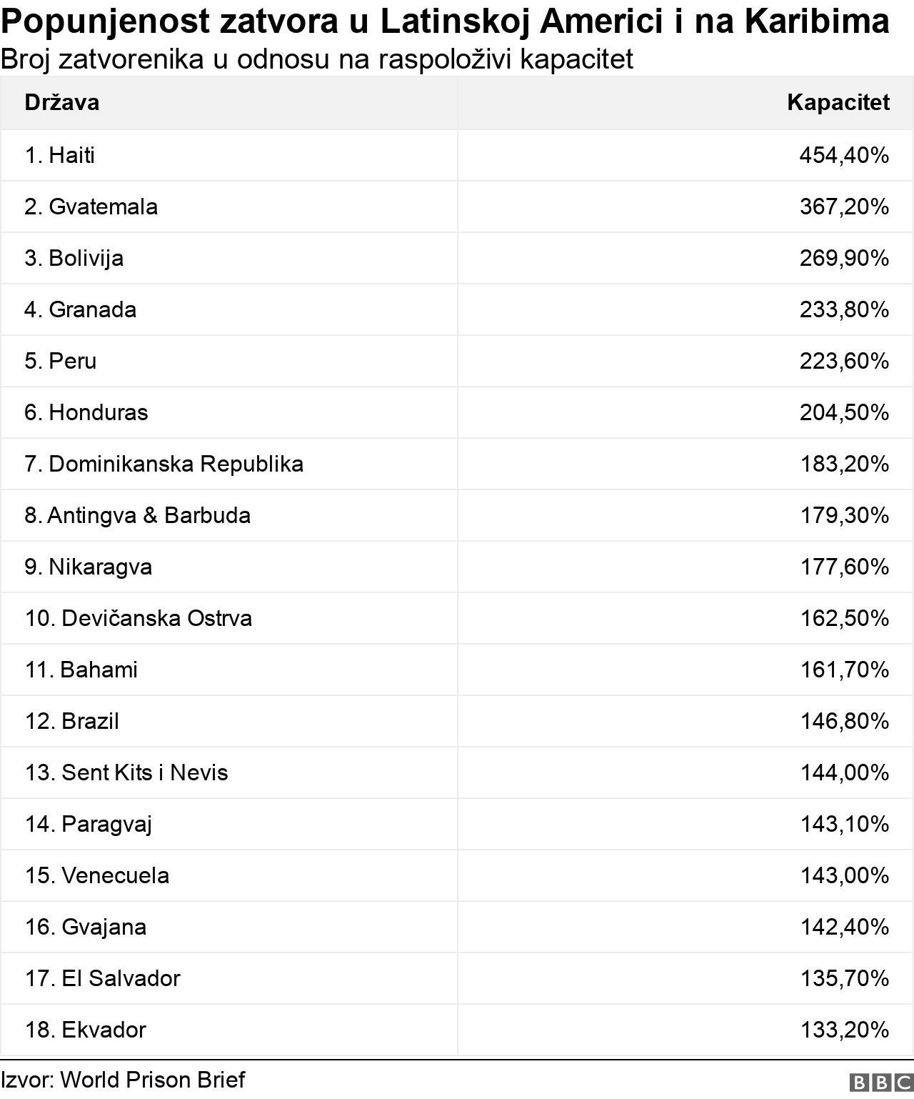 Kriminal, zatvori i Latinska Amerika: U krcatim zatvorima nasilje izmiče kontroli 2 Kapaciteti zatvora