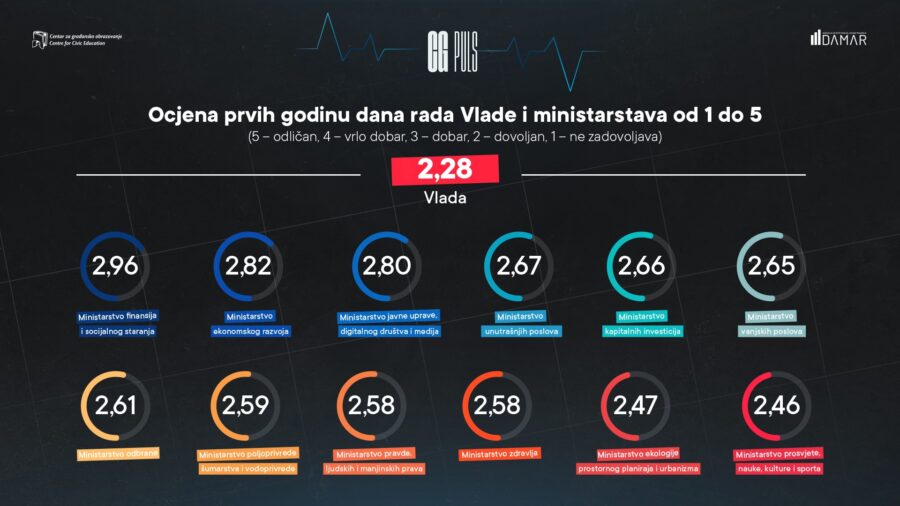 Premijeru Krivokapiću i ministarstvima ocena manja od trojke 2