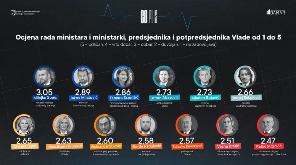 Premijeru Krivokapiću i ministarstvima ocena manja od trojke 1