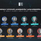 Premijeru Krivokapiću i ministarstvima ocena manja od trojke 9