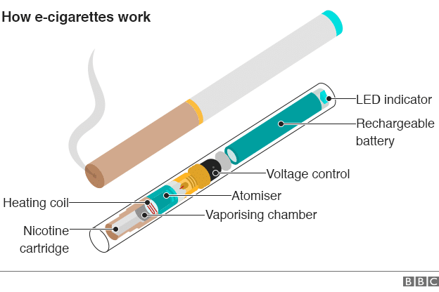 Pušenje i zdravlje: Revolucija - Engleska će izdavati elektronske cigarete na recept 2 Graphic: What's inside an e-cigarette?