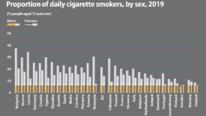 U Bugarskoj najviše pušača, u Švedskoj najmanje 2