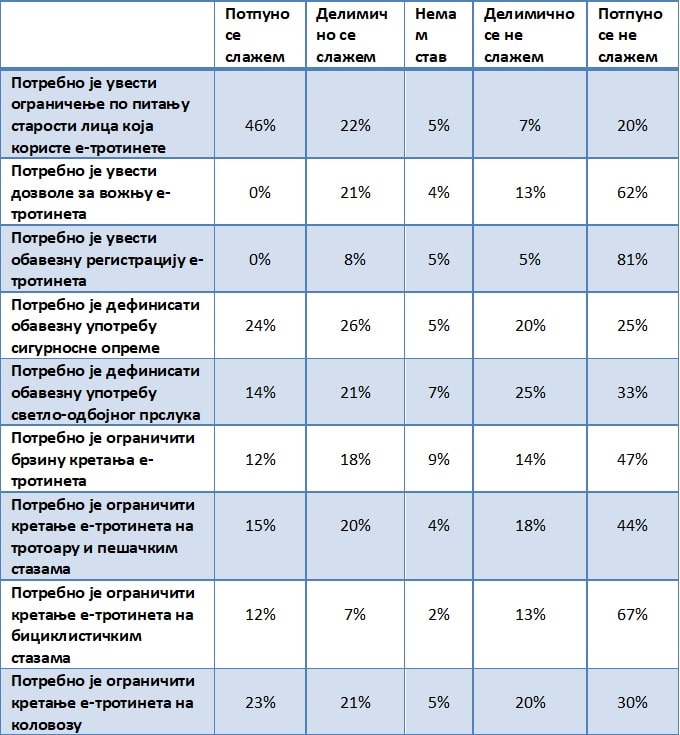 Beograđani i Novosađani na e-trotinetima dnevno prelaze između pet i 20 kilometara 2