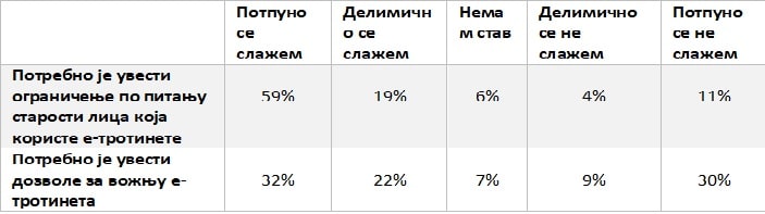 Beograđani i Novosađani na e-trotinetima dnevno prelaze između pet i 20 kilometara 3