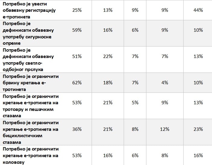 Beograđani i Novosađani na e-trotinetima dnevno prelaze između pet i 20 kilometara 4 Beograđani i Novosađani na e-trotinetima dnevno prelaze između pet i 20 kilometara 4