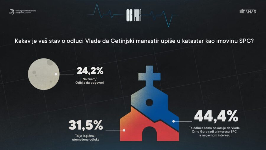 Premijeru Krivokapiću i ministarstvima ocena manja od trojke 4 Premijeru Krivokapiću i ministarstvima ocena manja od trojke 4