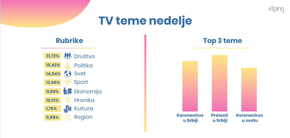 Protesti u Srbiji - druga tema po zastupljenosti u informativnim emisijama 2