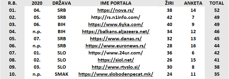 Nova.rs najbolji regionalni informativni portal, sajt Danasa na petom mestu 2