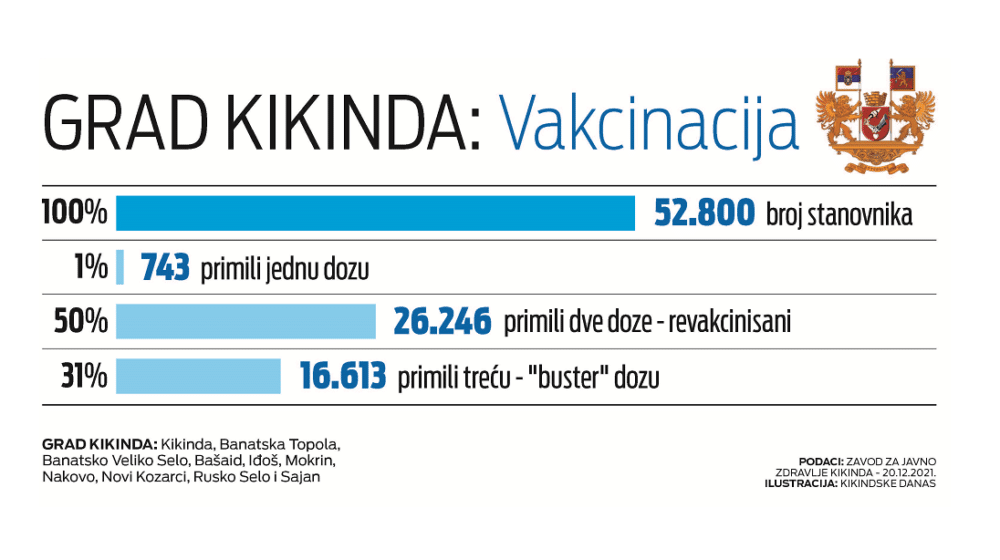 U Kikindi i okolini sve manje obolelih od Kovida-19 1