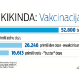 U Kikindi i okolini sve manje obolelih od Kovida-19 8