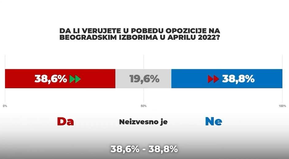 Istraživanje SSP: Opozicija u prednosti u Beogradu 2 Istraživanje SSP: Opozicija u prednosti u Beogradu 2