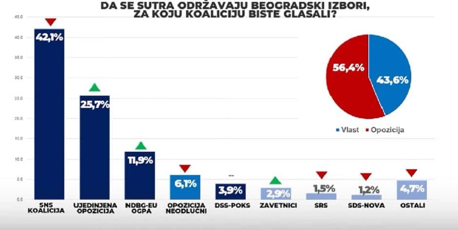 Istraživanje SSP: Opozicija u prednosti u Beogradu 3 Istraživanje SSP: Opozicija u prednosti u Beogradu 3