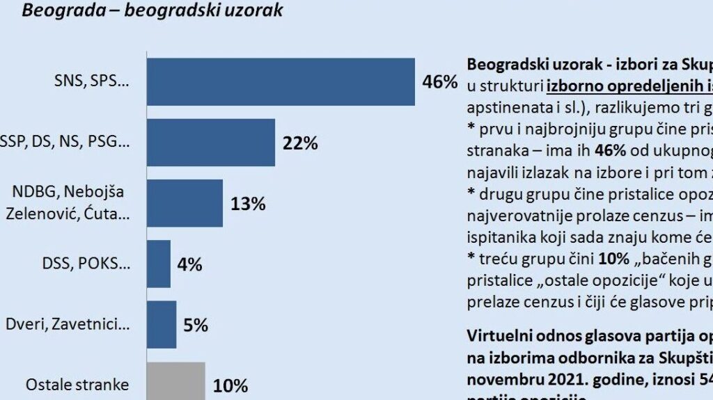 Demostat: Opoziciju u Beogradu podržava 54 odsto, a koaliciju oko SSP 22 odsto 2