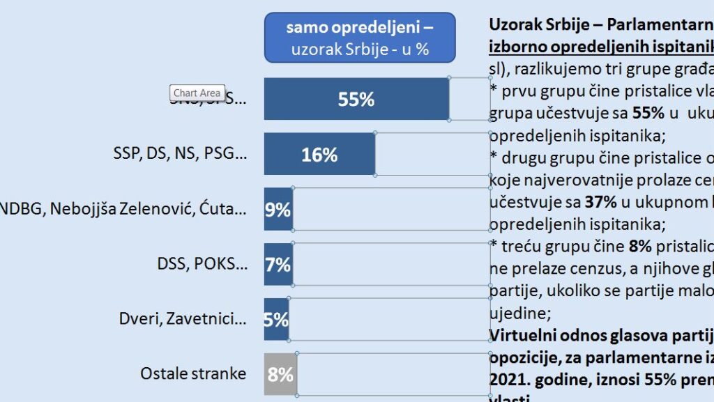 Demostat: Opoziciju u Beogradu podržava 54 odsto, a koaliciju oko SSP 22 odsto 4 Demostat: Opoziciju u Beogradu podržava 54 odsto, a koaliciju oko SSP 22 odsto 4