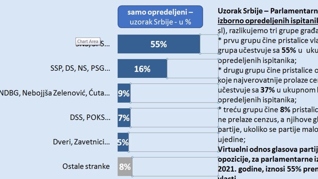Demostat: Opoziciju u Beogradu podržava 54 odsto, a koaliciju oko SSP 22 odsto 4
