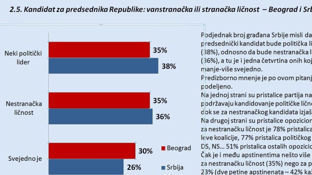 Demostat: Opoziciju u Beogradu podržava 54 odsto, a koaliciju oko SSP 22 odsto 6 Demostat: Opoziciju u Beogradu podržava 54 odsto, a koaliciju oko SSP 22 odsto 6