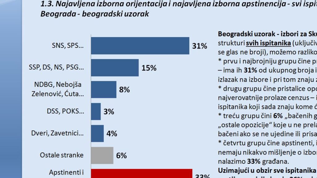 Demostat: Opoziciju u Beogradu podržava 54 odsto, a koaliciju oko SSP 22 odsto 3 Demostat: Opoziciju u Beogradu podržava 54 odsto, a koaliciju oko SSP 22 odsto 3
