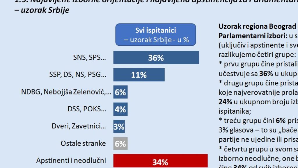 Demostat: Opoziciju u Beogradu podržava 54 odsto, a koaliciju oko SSP 22 odsto 5 Demostat: Opoziciju u Beogradu podržava 54 odsto, a koaliciju oko SSP 22 odsto 5