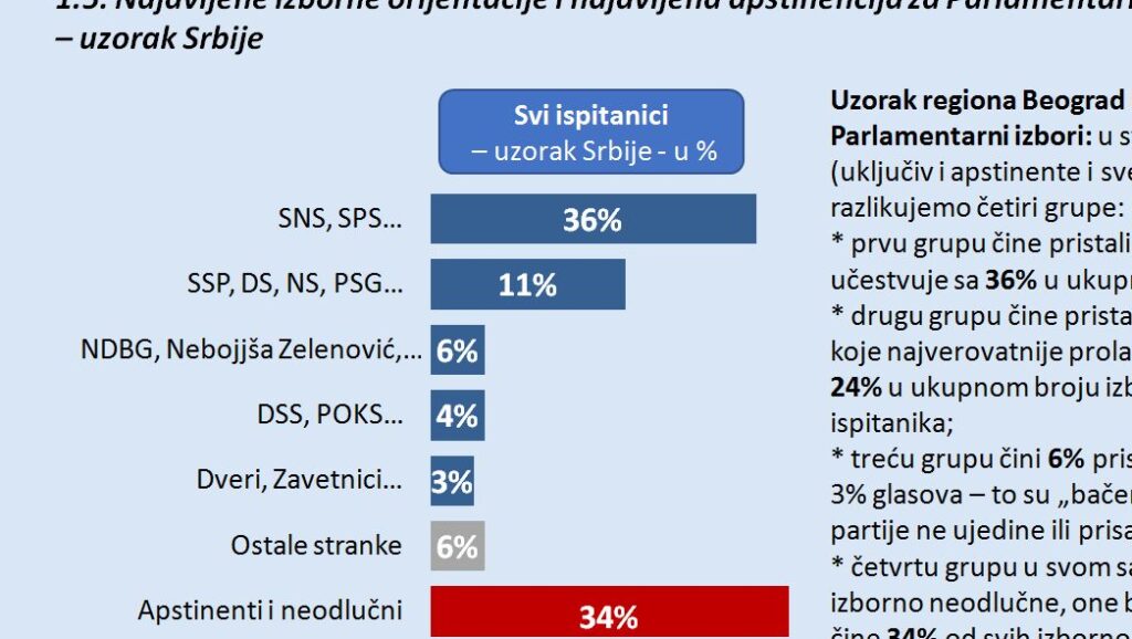 Demostat: Opoziciju u Beogradu podržava 54 odsto, a koaliciju oko SSP 22 odsto 5