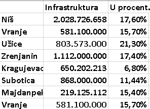Uporedni podaci za budžete Subotice, Zrenjanina, Niša, Kragujevca, Užica, Majdanpeka i Vranja 3