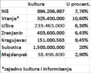 Uporedni podaci za budžete Subotice, Zrenjanina, Niša, Kragujevca, Užica, Majdanpeka i Vranja 4