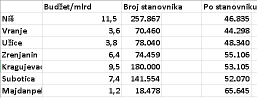 Uporedni podaci za budžete Subotice, Zrenjanina, Niša, Kragujevca, Užica, Majdanpeka i Vranja 2