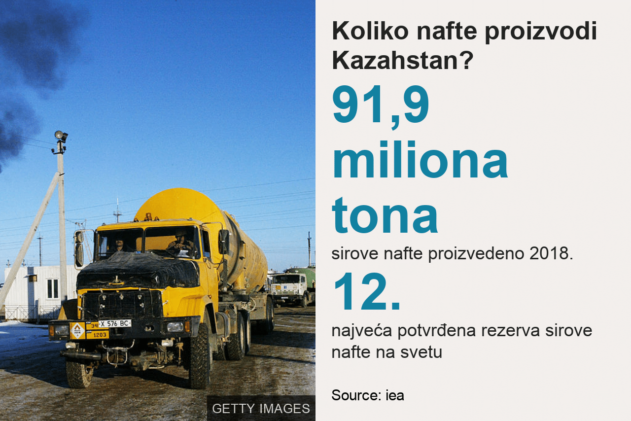 Kazahstan, nafta