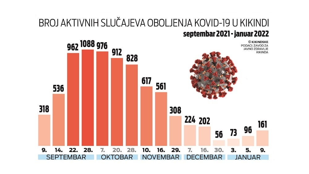 Kikinda: Raste broj obolelih od kovida-19, zaražena i sedmomesečna beba 2 Kikinda: Raste broj obolelih od kovida-19, zaražena i sedmomesečna beba 2