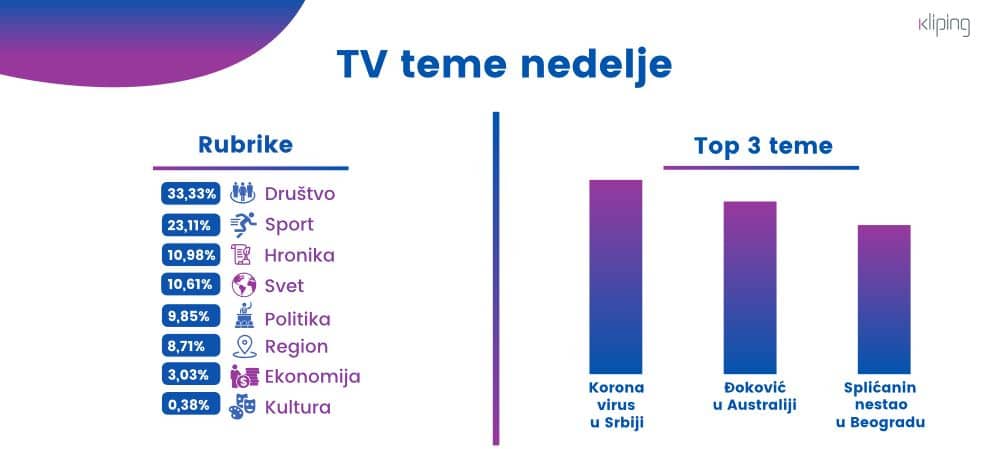 Đokovićeva saga u Melburnu - druga tema po zastupljenosti u informativnim emisijama 2