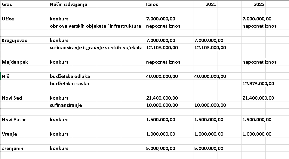Koliko se izdvaja za SPC u Užicu, Kragujevcu, Novom Sadu, Novom Pazaru, Vranju, Zrenjaninu, Majdanpeku i Nišu 5