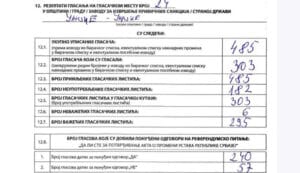 Noćno brojanje glasova u Užicu i seoska „briga“ za srpsko pravosuđe 4