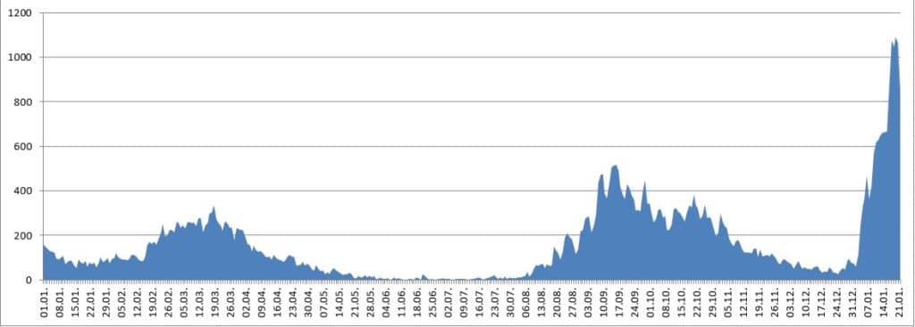 Kragujevac: U subotu, 22. januara zabeležen manji broj novoobolelih 2 Kragujevac: U subotu, 22. januara zabeležen manji broj novoobolelih 2
