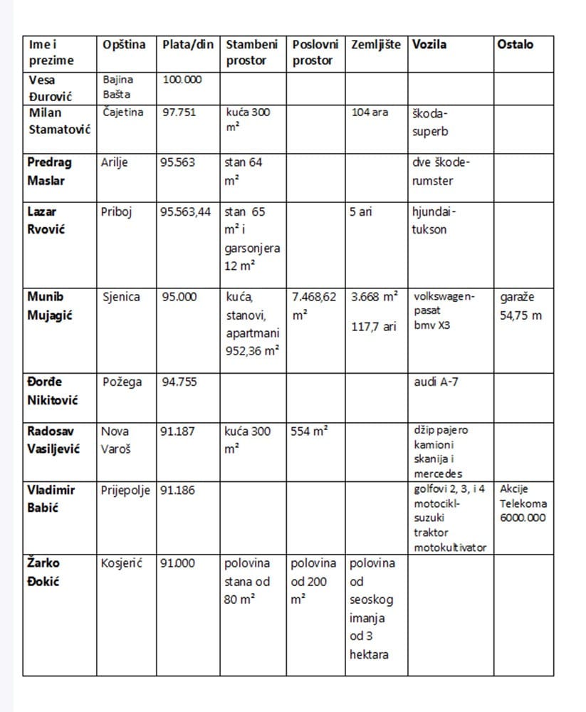 Najveću platu ima predsednica opštine Bajina Bašta, a najmanju prvi čovek Kosjerića 10 Najveću platu ima predsednica opštine Bajina Bašta, a najmanju prvi čovek Kosjerića 10