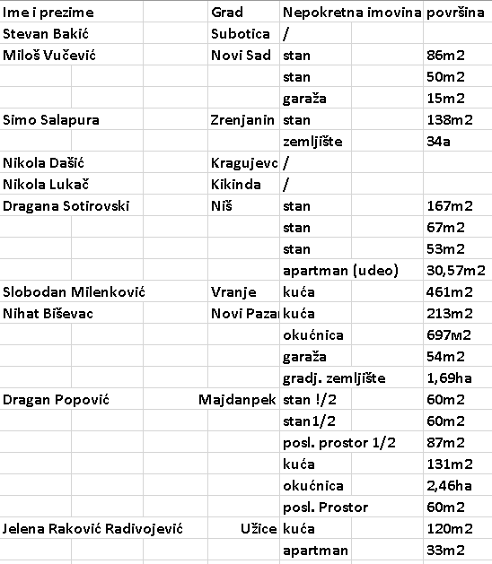 Kolike plate imaju i šta sve poseduju gradonačelnici Subotice, Zrenjanina, Kikinde, Novog Sada, Užica, Niša, Kragujevca, Novog Pazara, Majdanpeka i Vranja 2