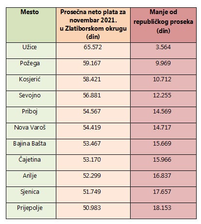 Plate Užičana tri i po hiljade dinara manje od republičkog proseka 2 Plate Užičana tri i po hiljade dinara manje od republičkog proseka 2