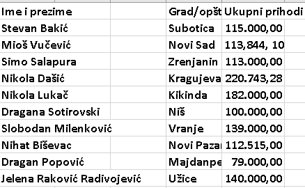 Kolike plate imaju i šta sve poseduju gradonačelnici Subotice, Zrenjanina, Kikinde, Novog Sada, Užica, Niša, Kragujevca, Novog Pazara, Majdanpeka i Vranja 2