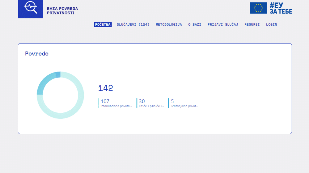 Istraživanje: U kršenju privatnosti prednjače javne institucije 1