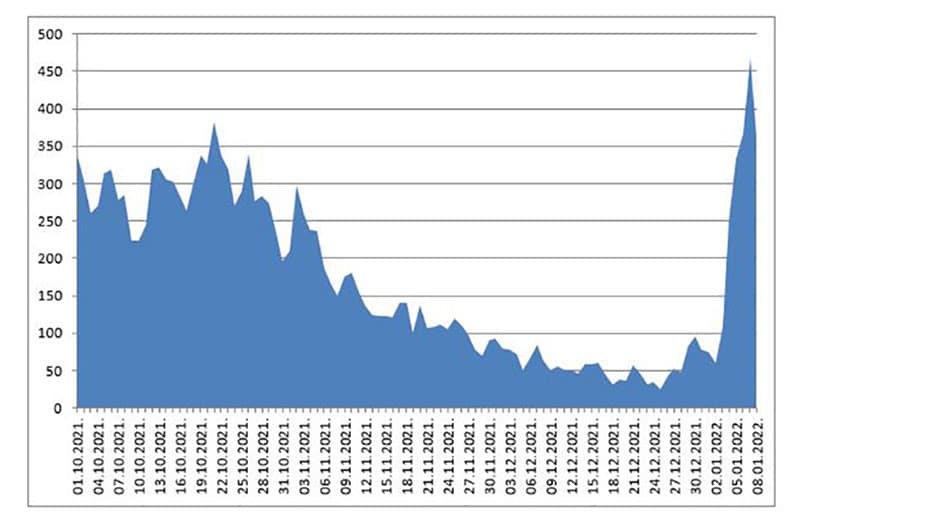 Kragujevac: U svim opštinama Šumadijskog okruga raste broj novoinficiranih koronom 2 Kragujevac: U svim opštinama Šumadijskog okruga raste broj novoinficiranih koronom 2