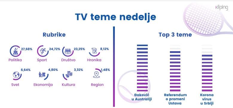 Nole broj jedan i u informativnim emisijama 2 Nole broj jedan i u informativnim emisijama 2
